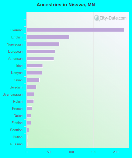 Ancestries in Nisswa, MN