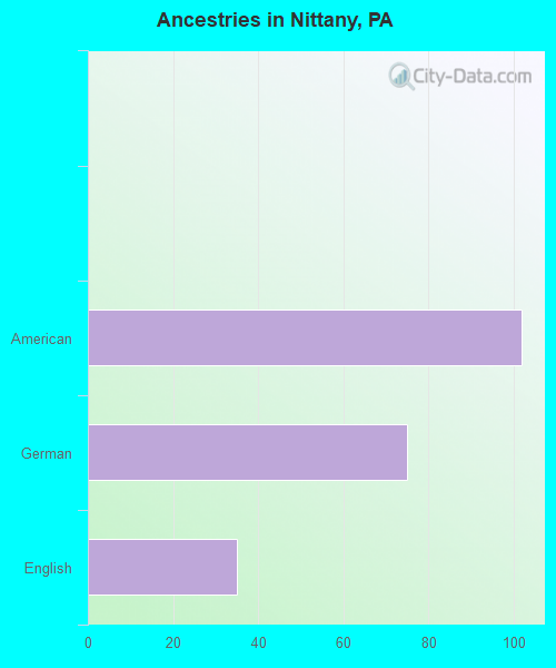 Ancestries in Nittany, PA