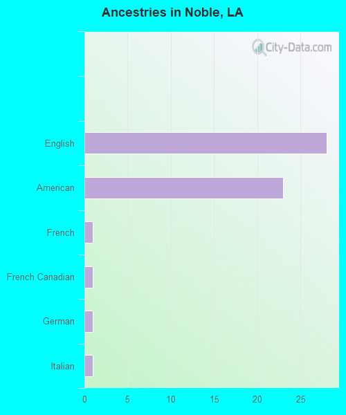 Ancestries in Noble, LA