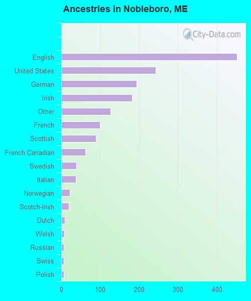 Ancestries in Nobleboro, ME