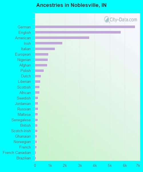 Ancestries in Noblesville, IN