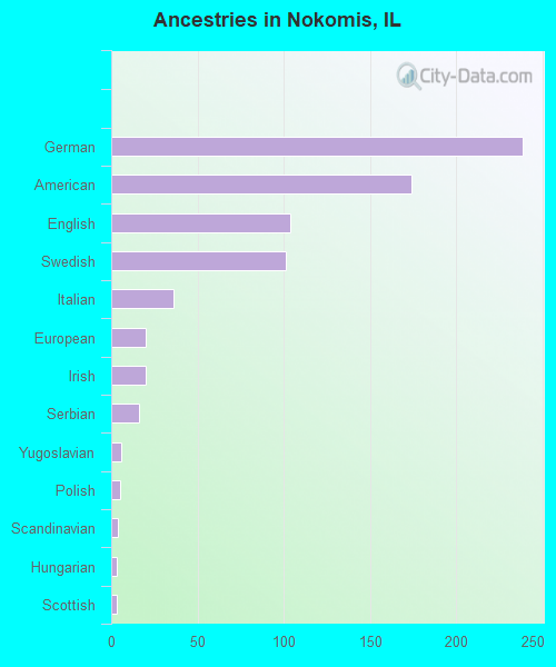 Ancestries in Nokomis, IL