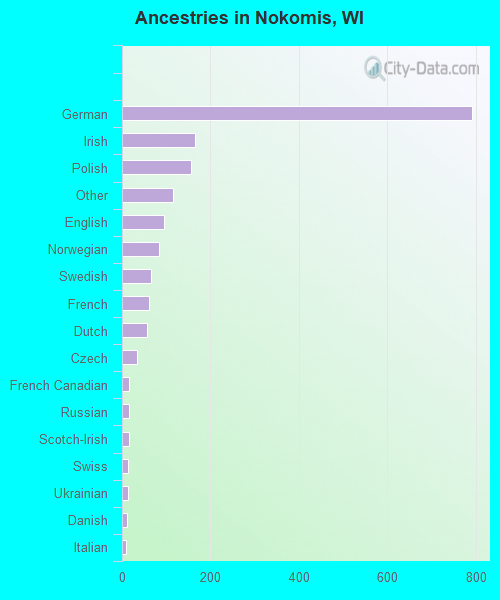 Ancestries in Nokomis, WI