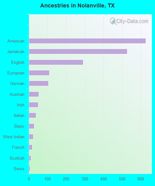 Ancestries in Nolanville, TX