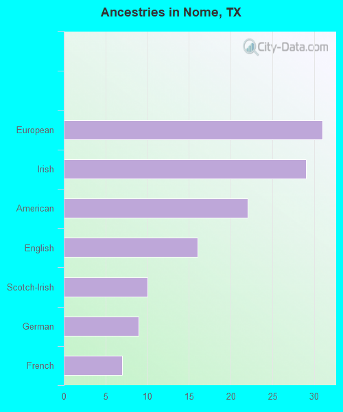 Ancestries in Nome, TX