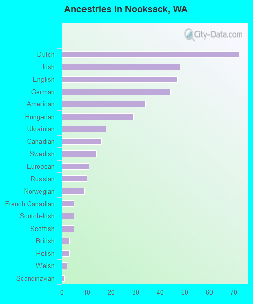 Ancestries in Nooksack, WA
