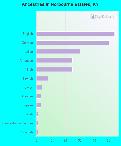 Ancestries in Norbourne Estates, KY