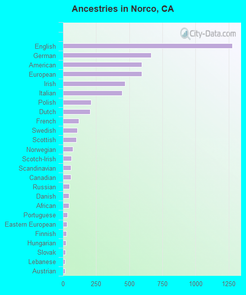 Ancestries in Norco, CA