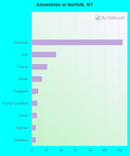 Ancestries in Norfolk, NY