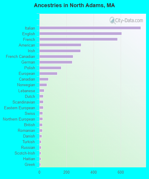 Ancestries in North Adams, MA