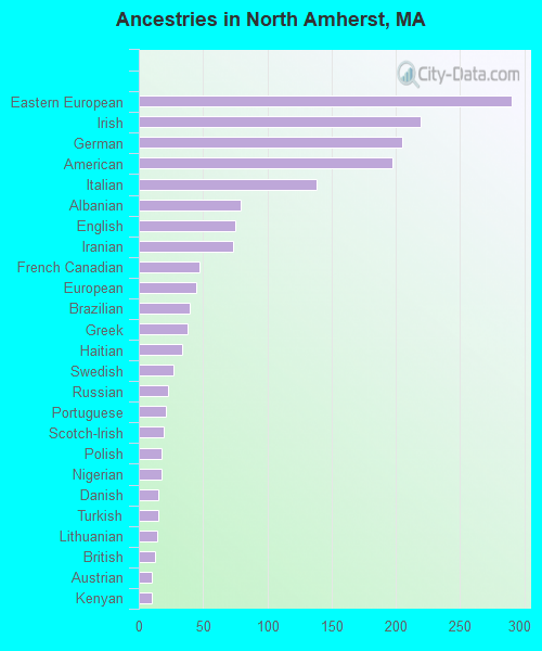 Ancestries in North Amherst, MA