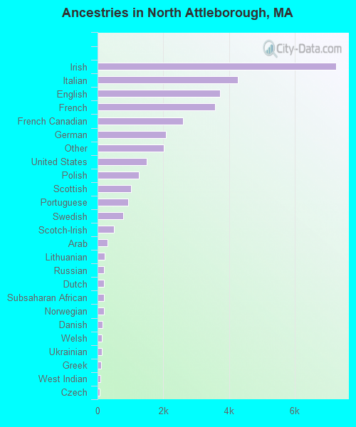 Ancestries in North Attleborough, MA