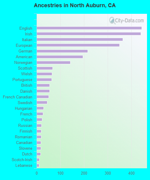 Ancestries in North Auburn, CA
