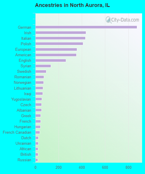 Ancestries in North Aurora, IL