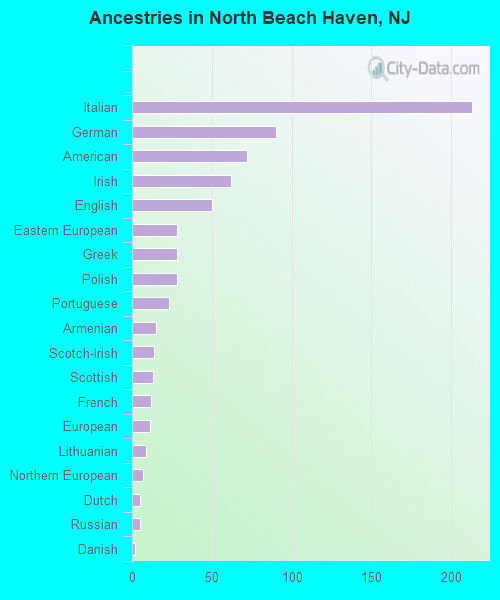 Ancestries in North Beach Haven, NJ
