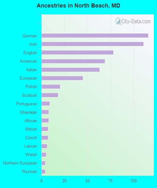 Ancestries in North Beach, MD