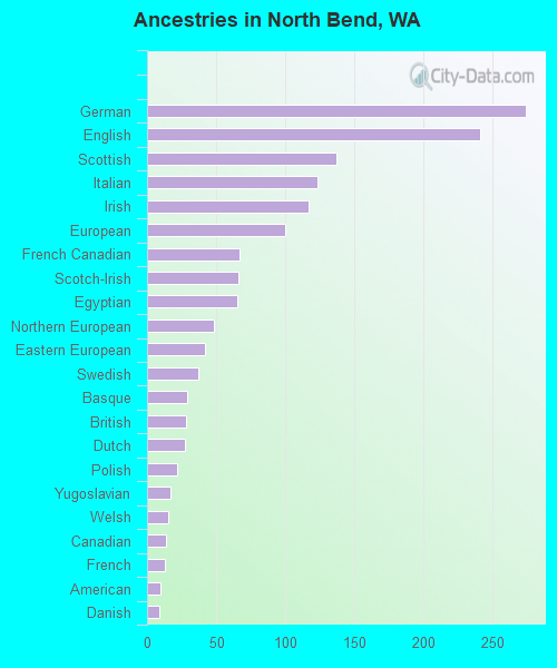 Ancestries in North Bend, WA