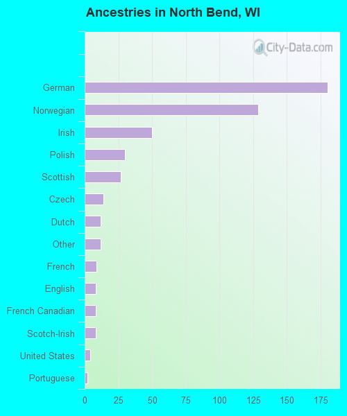 Ancestries in North Bend, WI