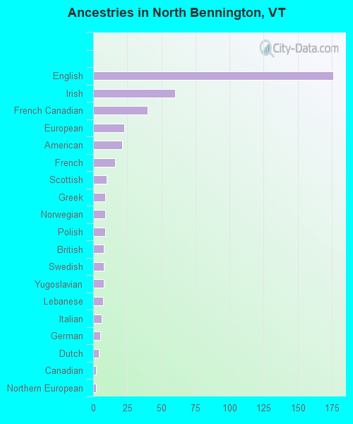 Ancestries in North Bennington, VT