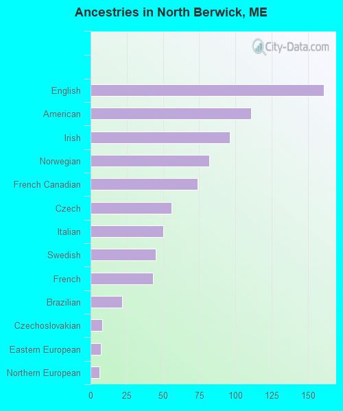 North Berwick, ME (Maine) Houses, Apartments, Rent, Mortgage Status, Home and Condo Value