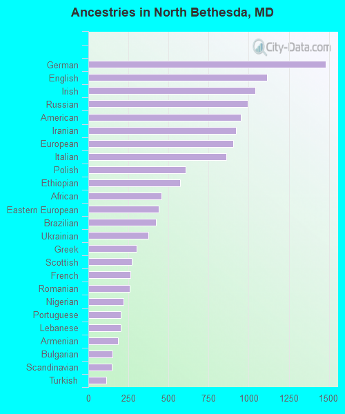 Ancestries in North Bethesda, MD