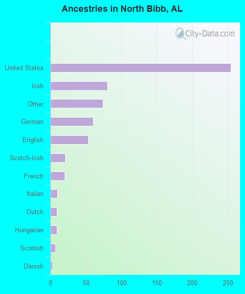 Ancestries in North Bibb, AL