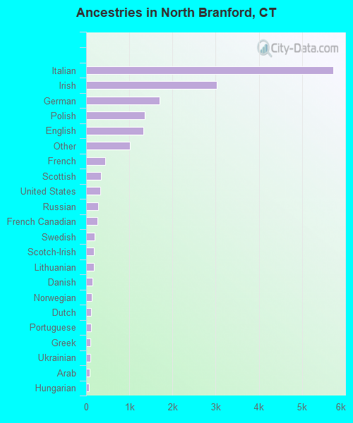 Ancestries in North Branford, CT