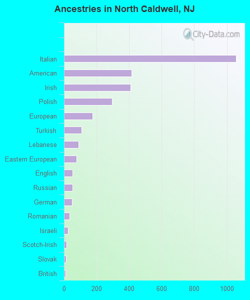 Ancestries in North Caldwell, NJ