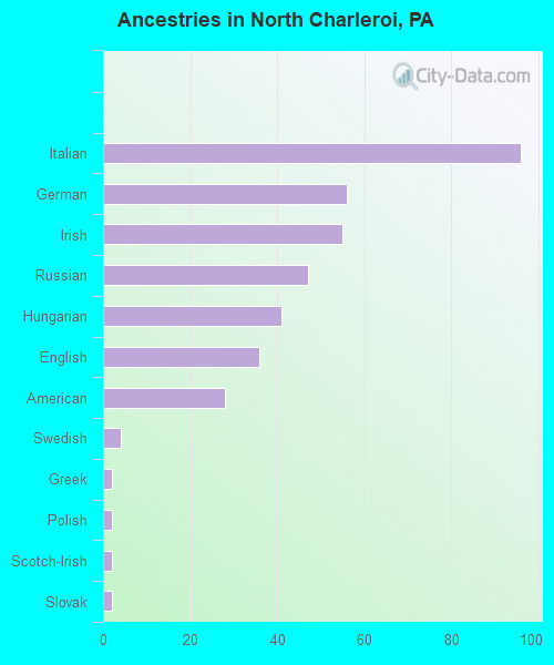 Ancestries in North Charleroi, PA