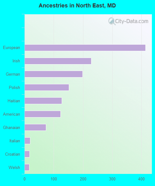Ancestries in North East, MD