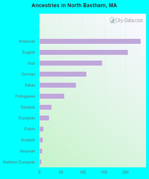 Ancestries in North Eastham, MA