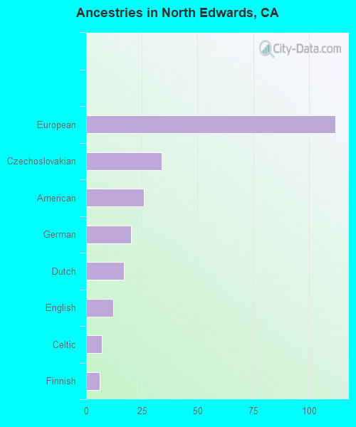 Ancestries in North Edwards, CA