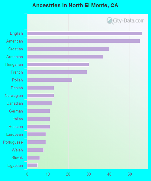Ancestries in North El Monte, CA
