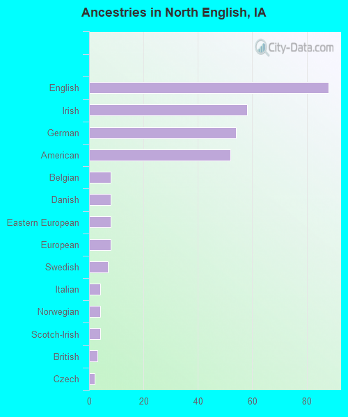 Ancestries in North English, IA