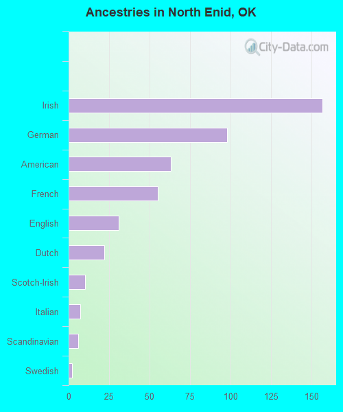 Ancestries in North Enid, OK