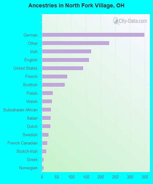 Ancestries in North Fork Village, OH