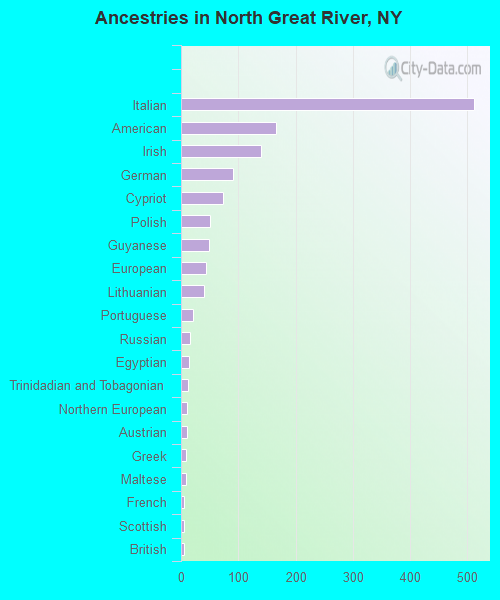Ancestries in North Great River, NY