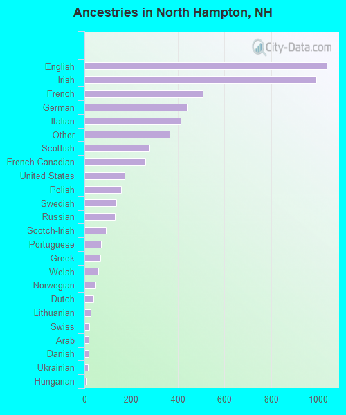 Ancestries in North Hampton, NH