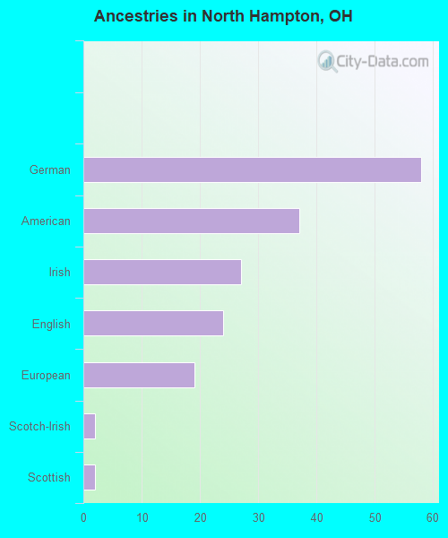 Ancestries in North Hampton, OH