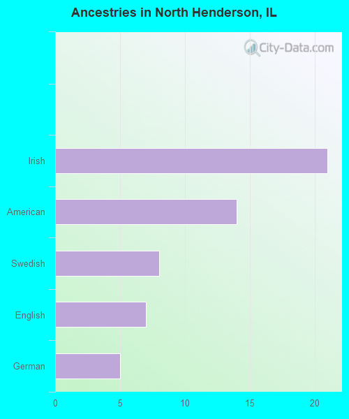 Ancestries in North Henderson, IL