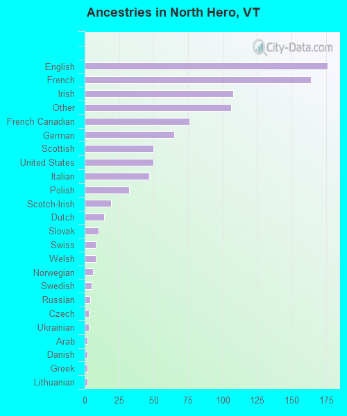 Ancestries in North Hero, VT