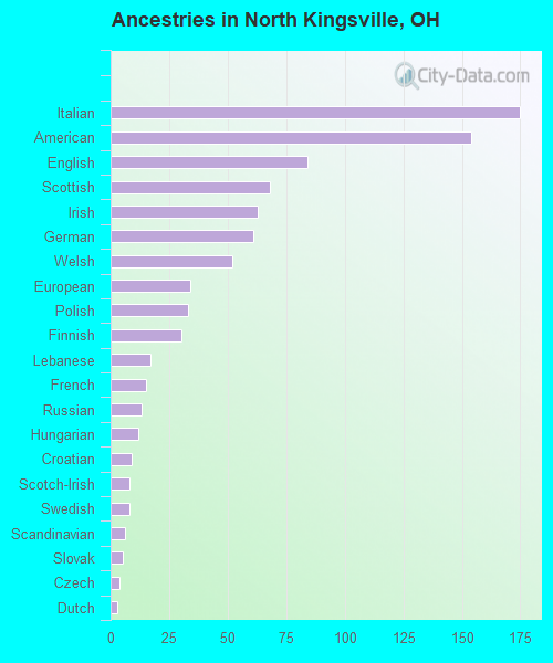 Ancestries in North Kingsville, OH