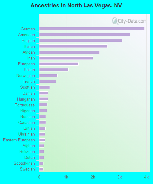 Ancestries in North Las Vegas, NV