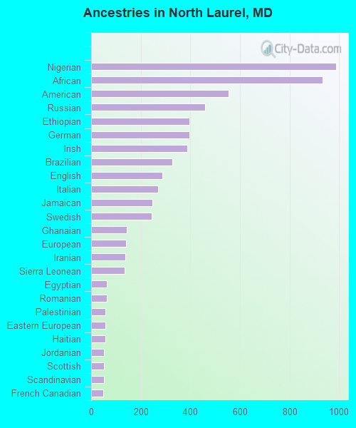 Ancestries in North Laurel, MD