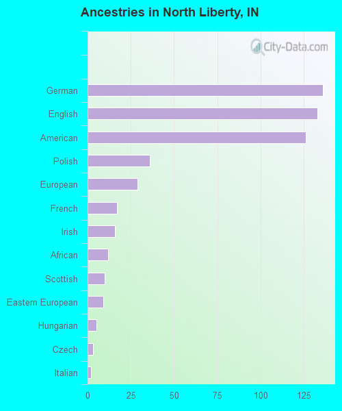 Ancestries in North Liberty, IN