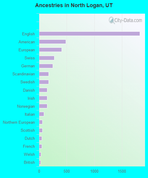Ancestries in North Logan, UT