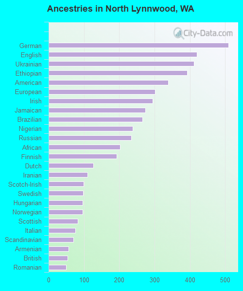 Ancestries in North Lynnwood, WA