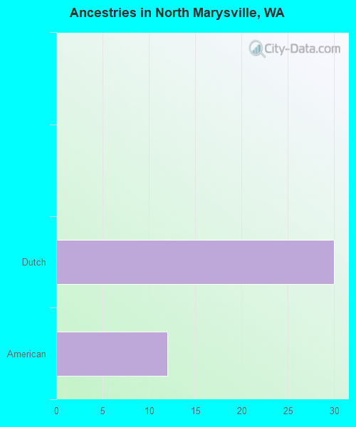 Ancestries in North Marysville, WA