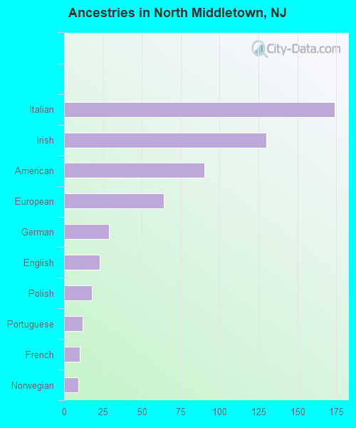 Ancestries in North Middletown, NJ