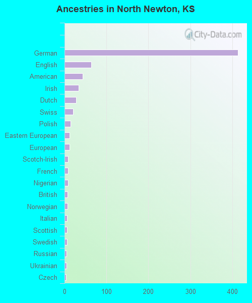 North Newton, KS (Kansas) Houses, Apartments, Rent, Mortgage Status
